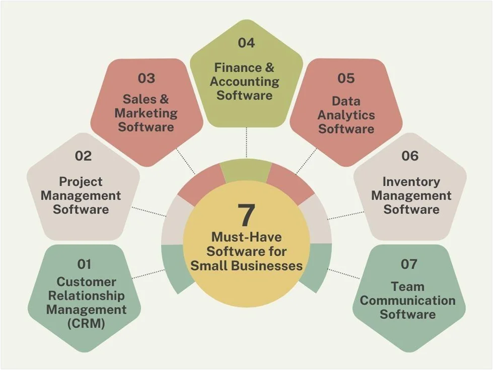 7 Must-Have Software for Small Businesses