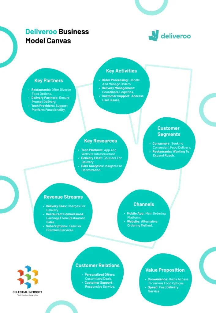 Deliveroo’s business model structure