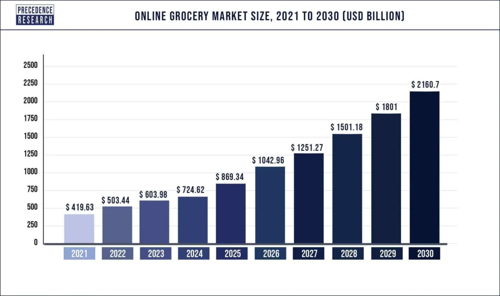 online grocery industry growth chart