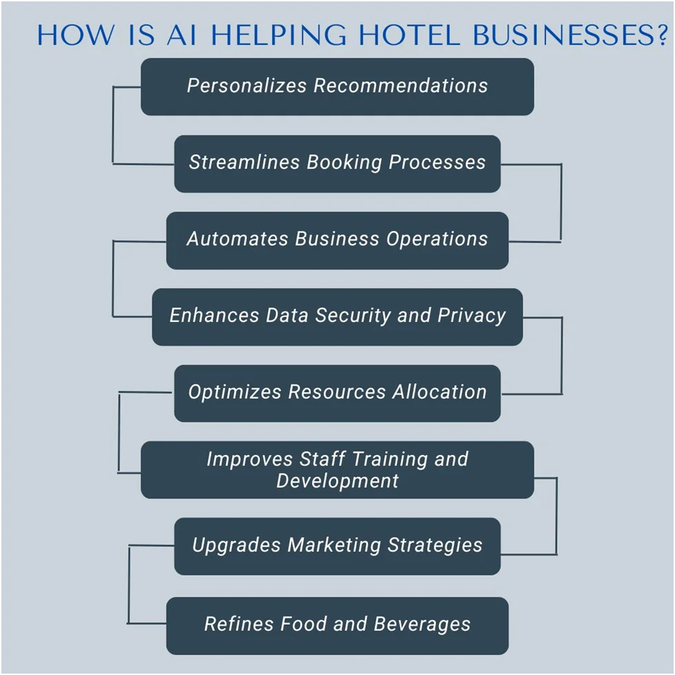 How ai is helping hotel businesses