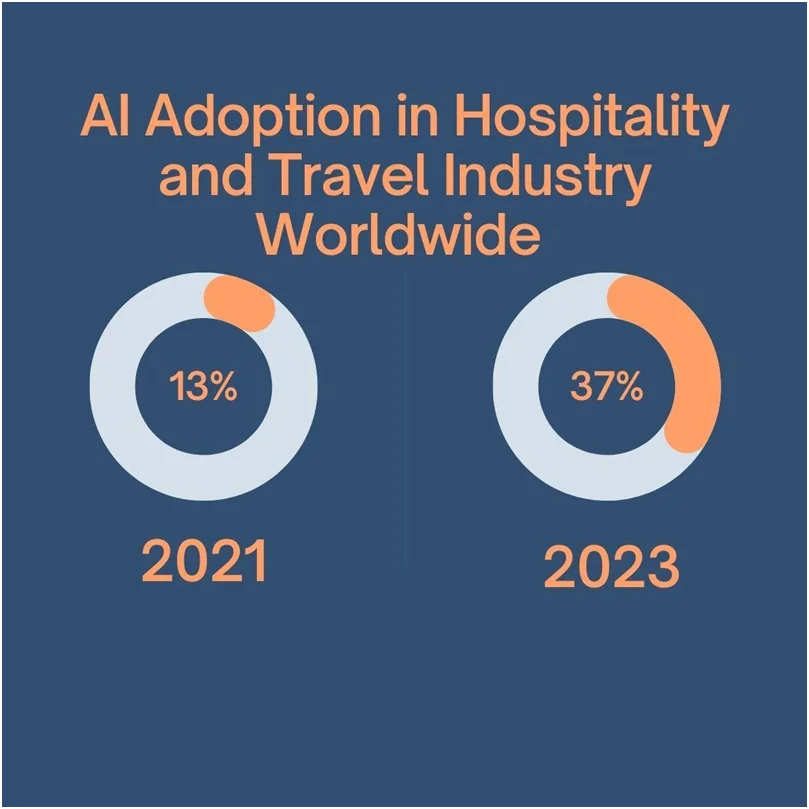 Progress bar for adoption in the hospitality and travel industry worldwide