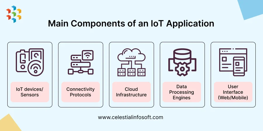 IoT Application Development in 2025: A Complete Step-by-Step Guide 1 Illustration of the main components of an IoT application including IoT devices, connectivity protocols, cloud infrastructure, data processing engines, and user interface.