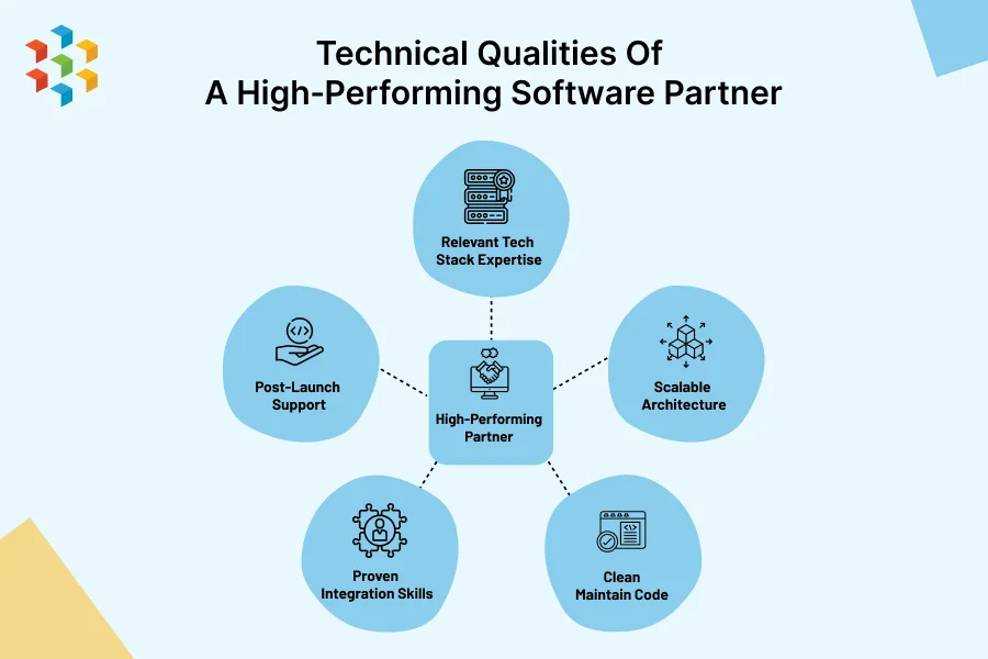 Infographic showing five technical qualities of a high‑performing software development partner including tech expertise, scalable architecture, clean code, integration skills, and post‑launch support