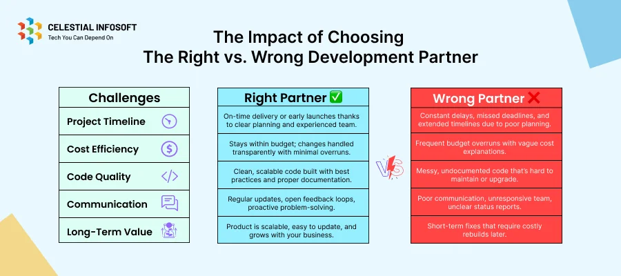 Infographic comparing the impact of choosing the right versus wrong software development partner across timeline, cost, code quality, communication, and long‑term value
