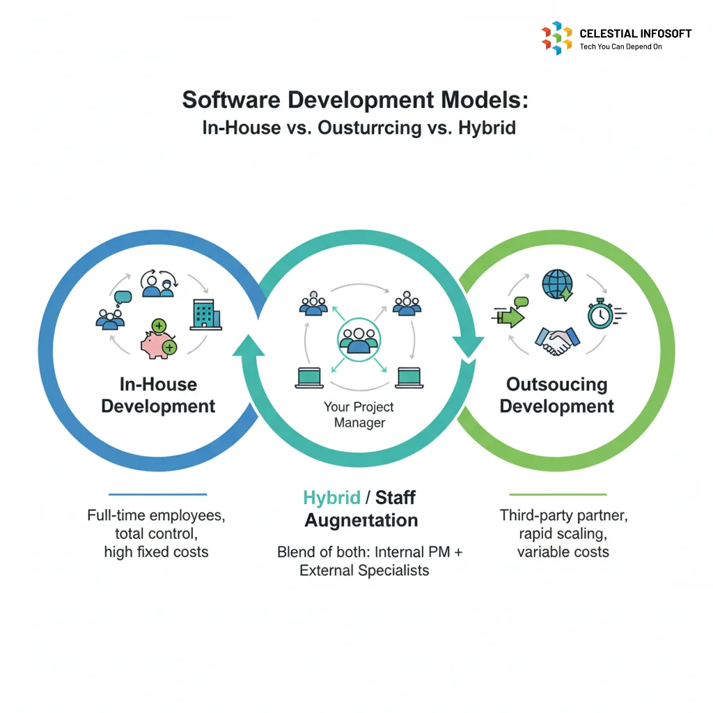Diagram showing the three software development models: In-House, Outsourcing, and the flexible Hybrid Staff Augmentation model