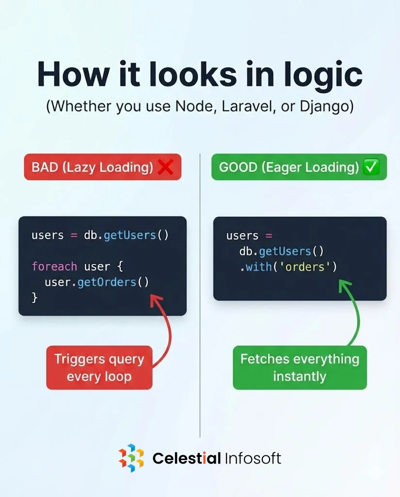 Comparison of Lazy Loading vs Eager Loading code showing how to fix the N+1 query problem. The bad example uses a loop with 50+ queries, while the good example uses a JOIN statement for a single efficient query.
