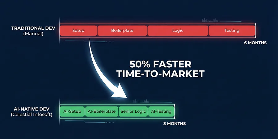 An infographic chart comparing traditional 6-month software development to Celestial Infosoft's 3-month AI-Native process. The chart highlights a 50% faster time-to-market using AI-Setup and AI-Testing workflows.